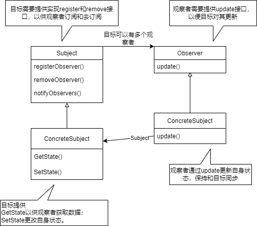 观察者模式类图