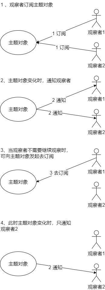 观察者模式主要行为