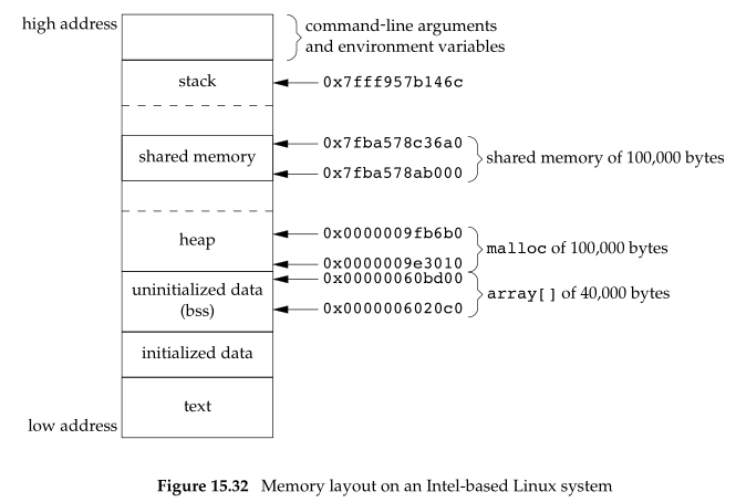 Linux系统的存储区分布